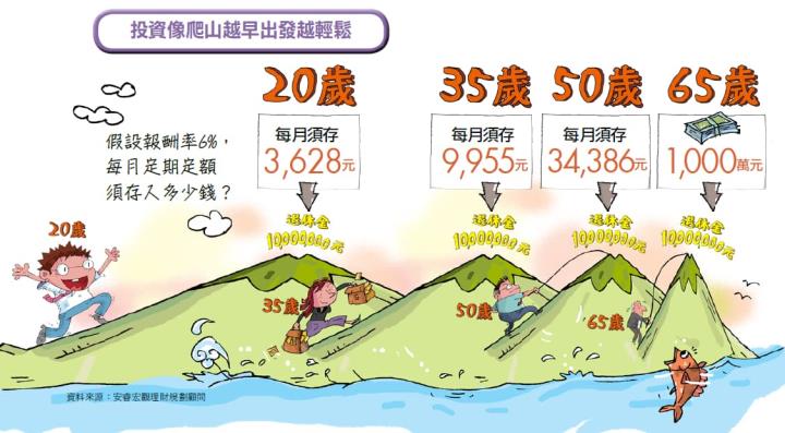 善用債券基金配息，定期定額累積退休財富！投資如爬山步步踏穩，越早開始越輕鬆！