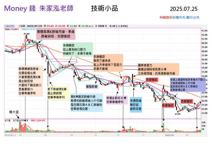 【走圖教室】合晶(6182)從爆量長黑到ABC跌破，合晶這段空頭殺多你看懂了嗎？｜走圖小天后林穎