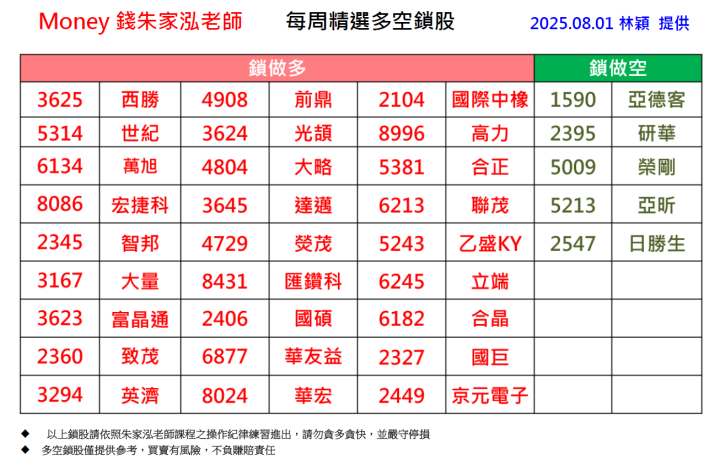 【每週精選】2025/7/28-8/1 多空鎖股清單｜走圖小天后林穎