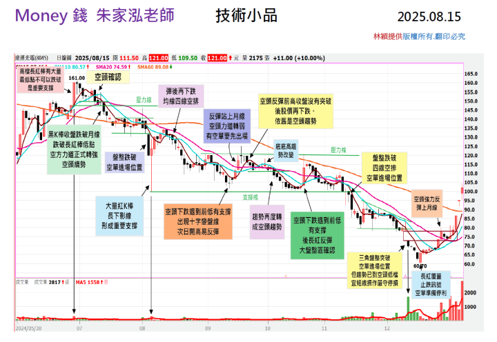 【走圖教室】達運光電 (8045) 強勢反彈爆量長紅，這波走勢藏了什麼關鍵？｜走圖小天后林穎