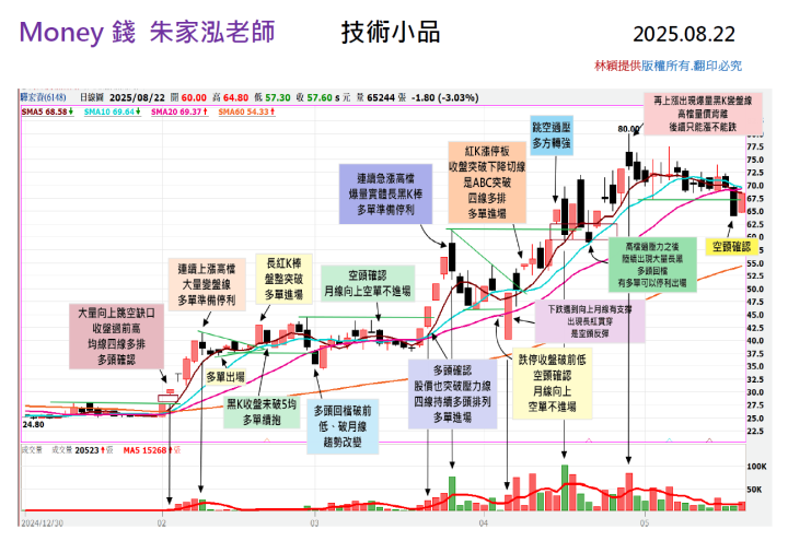 【走圖教室】驊宏資 (6148) 紅K漲停後爆量轉弱，多單該停利的3個關鍵K棒！｜走圖小天后林穎