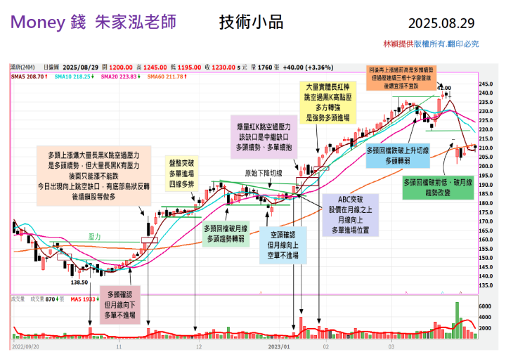 【走圖教室】漢唐 (2404) 強多也會變轉弱？這三根K棒透露多頭敗象！｜走圖小天后林穎