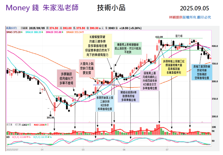 【走圖教室】萬潤 (6187) 從爆量強攻到空頭確認，今日反彈是否真止跌？｜走圖小天后林穎