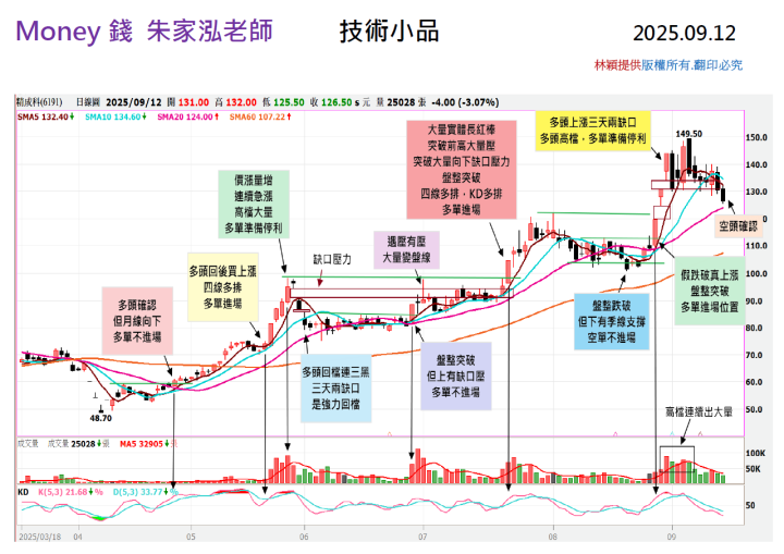 【走圖教室】精成科 (6191) 走空訊號亮紅燈，這波操作該抱緊還是出場？｜走圖小天后林穎