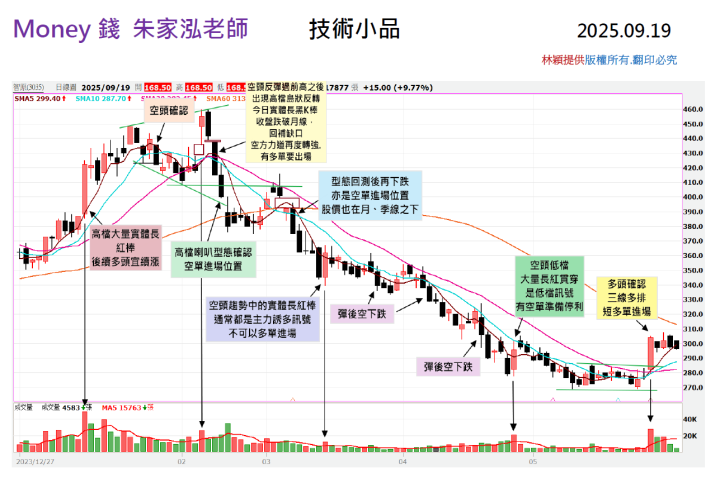 【走圖教室】智原 (3035) 長黑K跌破月線，紅K只是反彈?多單恐要停利出場?｜走圖小天后林穎