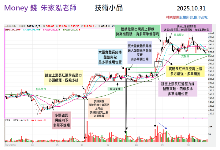【走圖教室】jpp-KY (5284) 連續急漲爆長上影線，多單該續抱還是先停利？｜走圖小天后林穎
