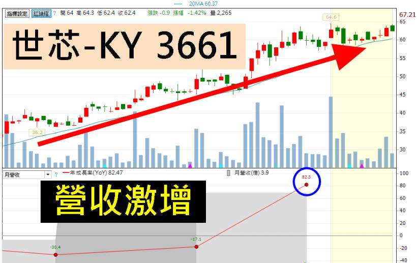 超飆！眼下最發狂標的，「它」一週內噴漲 25％，連川普都甘拜下風...