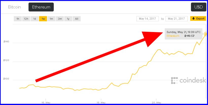 超飆！眼下最發狂標的，「它」一週內噴漲 25％，連川普都甘拜下風...