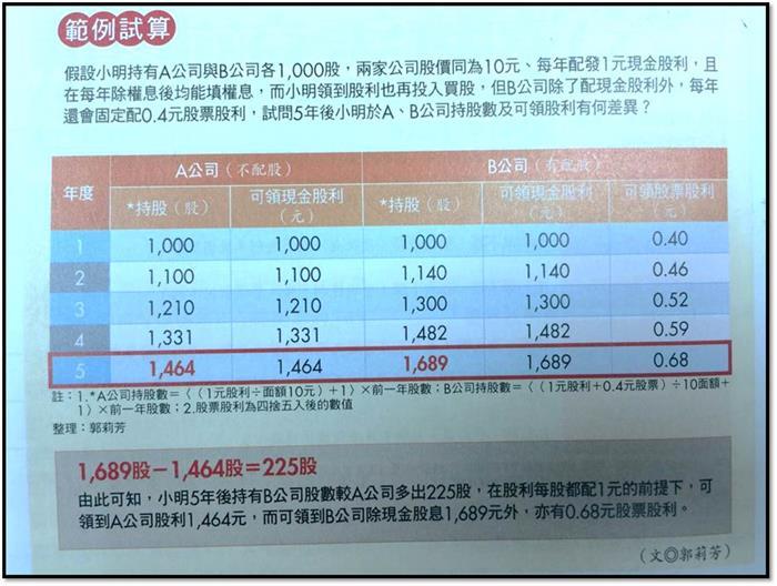 生活被困在工作裡？利用 23 檔「高殖利率股」複利賺，就要當自己的老闆！