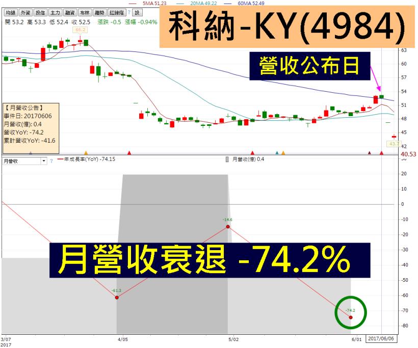 5 月營收驚爆「危險 29 檔」主力抓替代，再不跑就來不及啦！