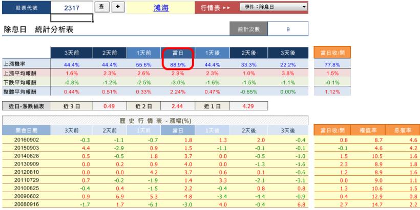 鴻海軍「填息」猛！這 3 檔，除息日上漲機率約 90％，平均漲幅近 3％，不知道好可惜...