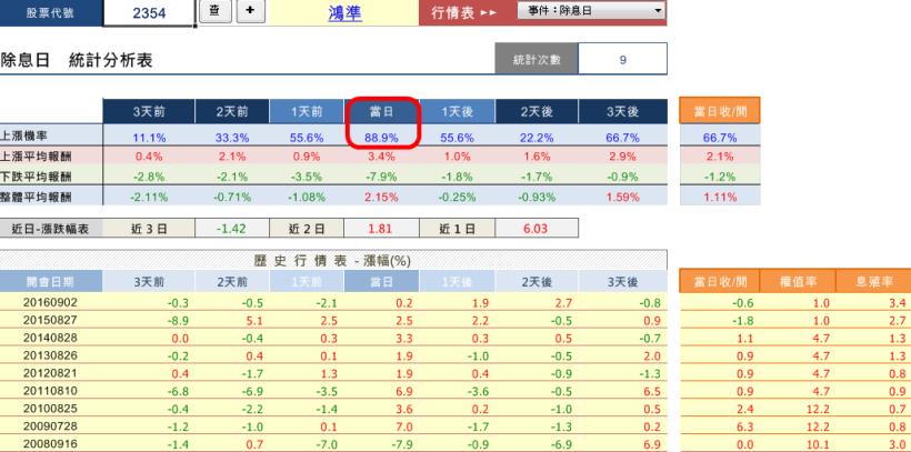 鴻海軍「填息」猛！這 3 檔，除息日上漲機率約 90％，平均漲幅近 3％，不知道好可惜...