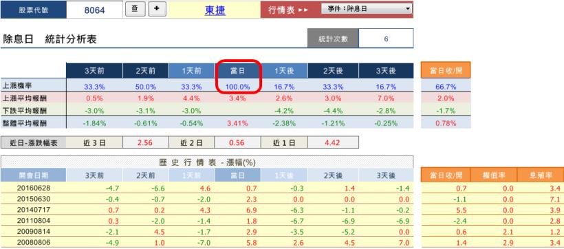 鴻海軍「填息」猛！這 3 檔，除息日上漲機率約 90％，平均漲幅近 3％，不知道好可惜...