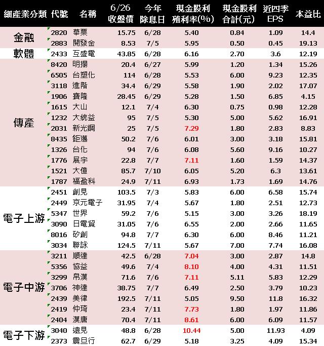 台積電「填息」逼近 8 成！未來 2 周換誰？聚焦「殖利率超過5％」的主力加碼股..