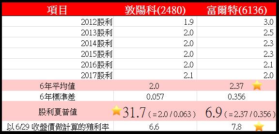 【驚人】把 100萬 變 836 萬！2017「穩定雪球股」大公開～(附完整回測明細)