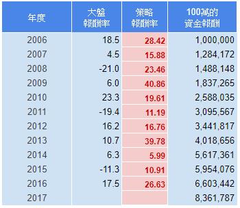 【驚人】把 100萬 變 836 萬！2017「穩定雪球股」大公開～(附完整回測明細)