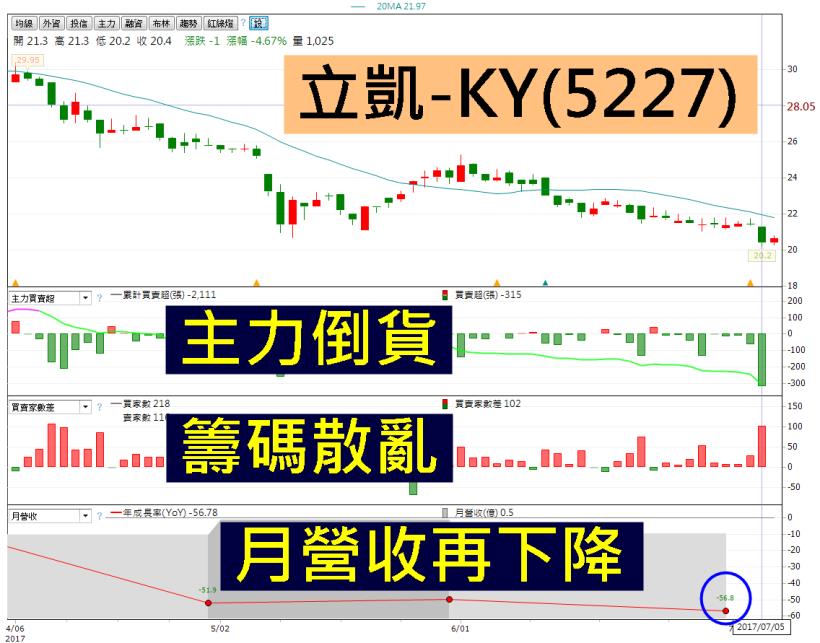 慘！7 檔 「6月 營收下墜股」，等不到反彈！這 1 檔，股價直接砍半..