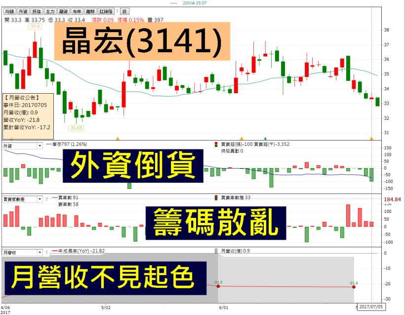 慘！7 檔 「6月 營收下墜股」，等不到反彈！這 1 檔，股價直接砍半..