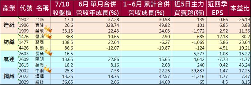 價值更勝除權息！油價越崩越賺的 4 大傳產族群 叛逆翻紅