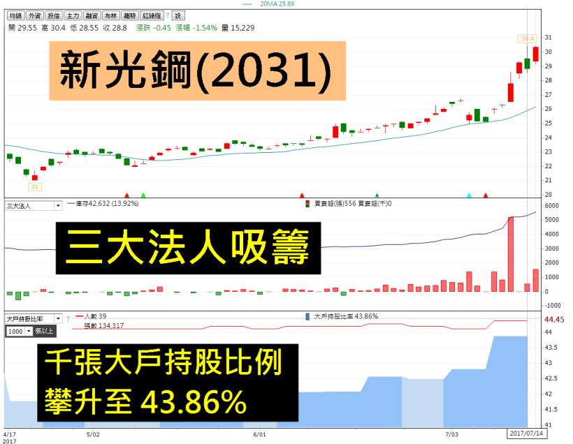 鋼價走揚，迎接「金九銀十」的旺季，這 9 檔表現超越大盤、大殺四方