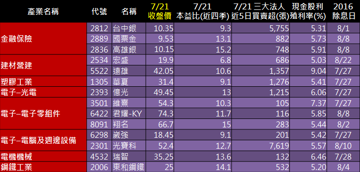 法人追買股：低本益比*高殖利率*小資股價，驚奇 14 檔，華夏(1305)更是挑戰新高