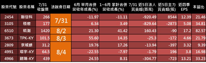 聯發科(2454)第 2 季EPS僅 1.51 元，創歷史新低！本周法說還有「它」要爆..