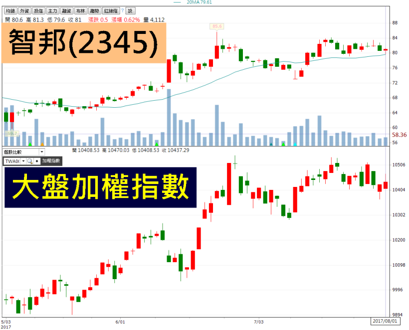 多頭指標智邦 2345 即將噴出 7 關鍵指標 提高勝率 安全下莊