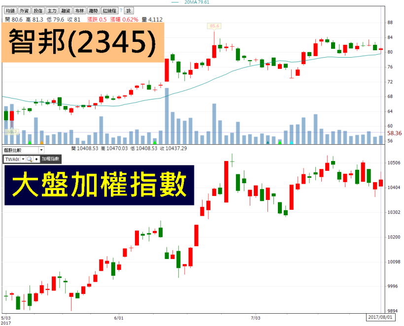多頭指標智邦(2345)即將噴出？7 關鍵指標，提高勝率、安全下莊！