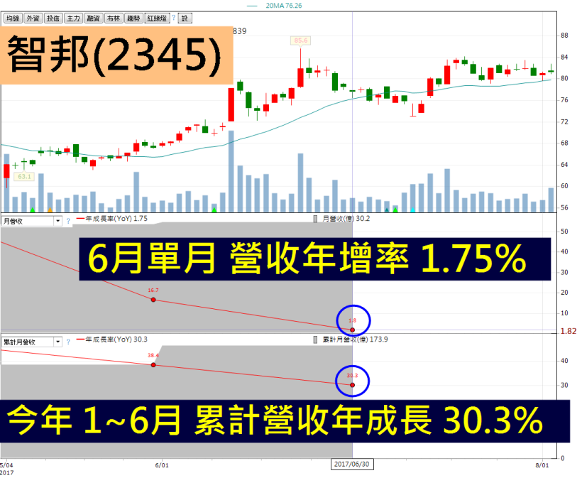多頭指標智邦(2345)即將噴出？7 關鍵指標，提高勝率、安全下莊！