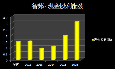 多頭指標智邦(2345)即將噴出？7 關鍵指標，提高勝率、安全下莊！