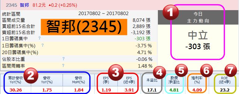 多頭指標智邦(2345)即將噴出？7 關鍵指標，提高勝率、安全下莊！