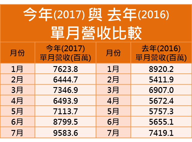 最新 7月「營收暴增股」出爐！能緹(3512)、TPK-KY(3673)走勢兩樣情？原來主力想...
