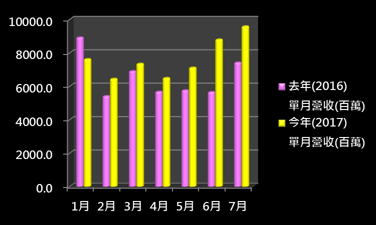 最新 7月「營收暴增股」出爐！能緹(3512)、TPK-KY(3673)走勢兩樣情？原來主力想...