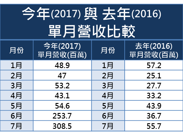最新 7月「營收暴增股」出爐！能緹(3512)、TPK-KY(3673)走勢兩樣情？原來主力想...