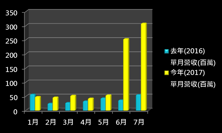 最新 7月「營收暴增股」出爐！能緹(3512)、TPK-KY(3673)走勢兩樣情？原來主力想...