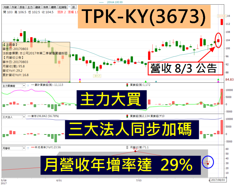 最新 7月「營收暴增股」出爐！能緹(3512)、TPK-KY(3673)走勢兩樣情？原來主力想...