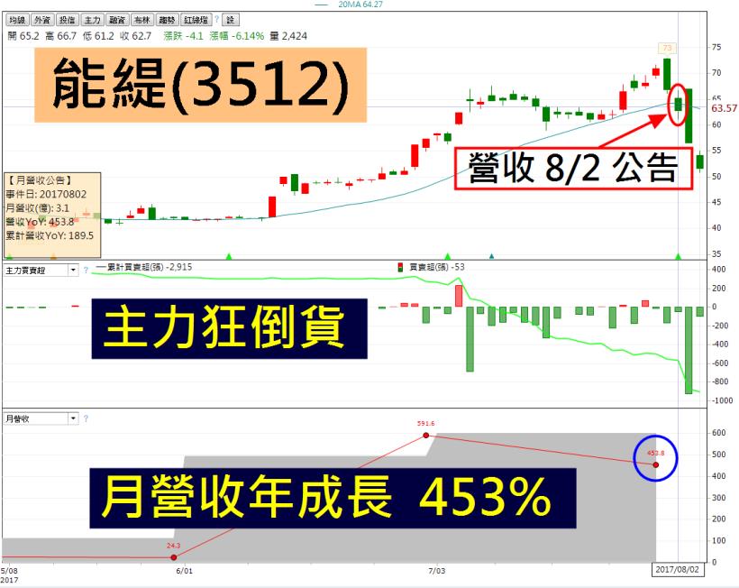 最新 7月「營收暴增股」出爐！能緹(3512)、TPK-KY(3673)走勢兩樣情？原來主力想...