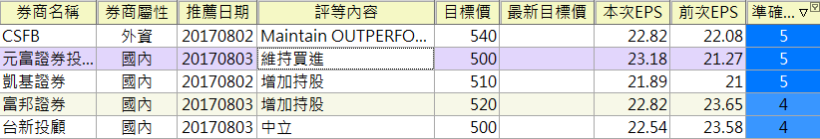 下一檔亞光？26檔 最新「營收強漲股」問世！