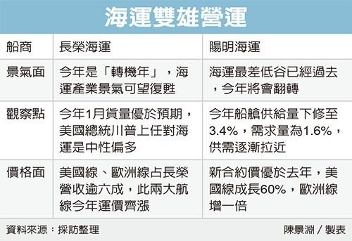 航運雙雄發威連漲 6 天，散裝類股一起乘風破浪，當最快登船的人！