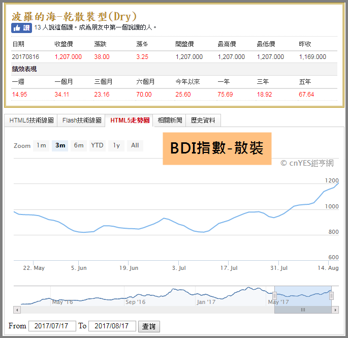 航運雙雄發威連漲 6 天，散裝類股一起乘風破浪，當最快登船的人！