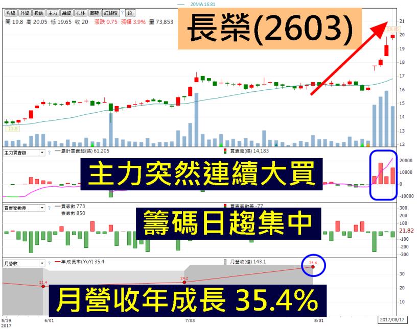 航運雙雄發威連漲 6 天，散裝類股一起乘風破浪，當最快登船的人！