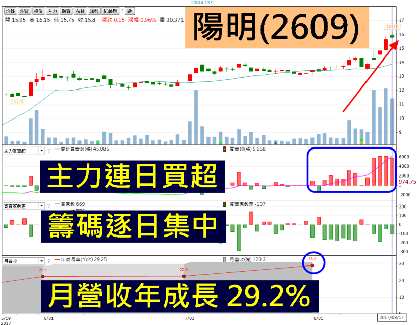 航運雙雄發威連漲 6 天，散裝類股一起乘風破浪，當最快登船的人！