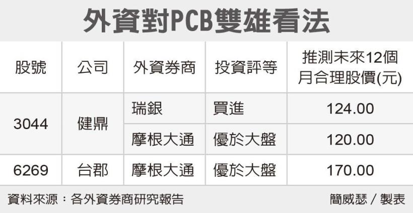 目標價上看 1.25 倍！PCB雙雄怎麼買？這個價位「進可攻、退可守」