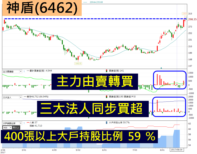 獨門演算法獲青睞，神盾(6462) 股價暴衝 52 ％！先啃蘋果、後吞三星，目標價創新高