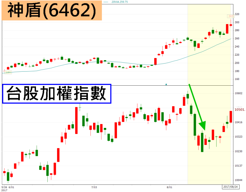 獨門演算法獲青睞，神盾(6462) 股價暴衝 52 ％！先啃蘋果、後吞三星，目標價創新高