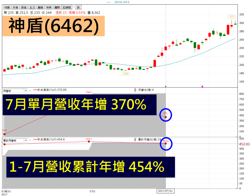 獨門演算法獲青睞，神盾(6462) 股價暴衝 52 ％！先啃蘋果、後吞三星，目標價創新高
