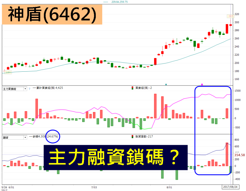 獨門演算法獲青睞，神盾(6462) 股價暴衝 52 ％！先啃蘋果、後吞三星，目標價創新高
