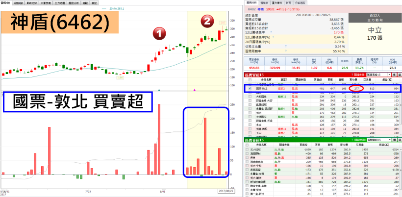 獨門演算法獲青睞，神盾(6462) 股價暴衝 52 ％！先啃蘋果、後吞三星，目標價創新高