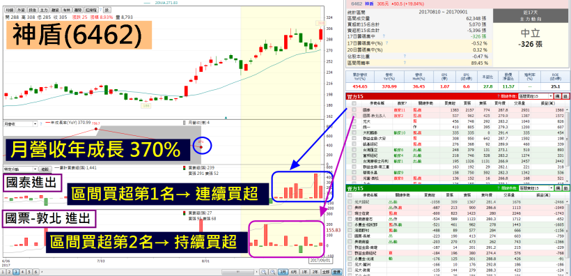 【K週報】佈局靠題材，下週 6 檔效率投組曝光！融資「6462」日獲利 達 19％