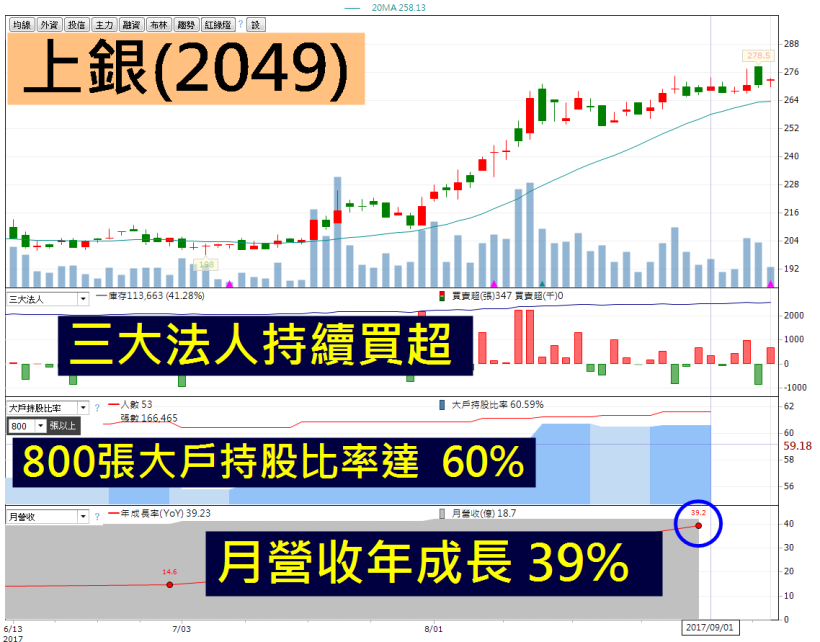 15檔 營收創 歷史新高！其中更有一名驚人、訂單超載，老闆逼 建廠擴產